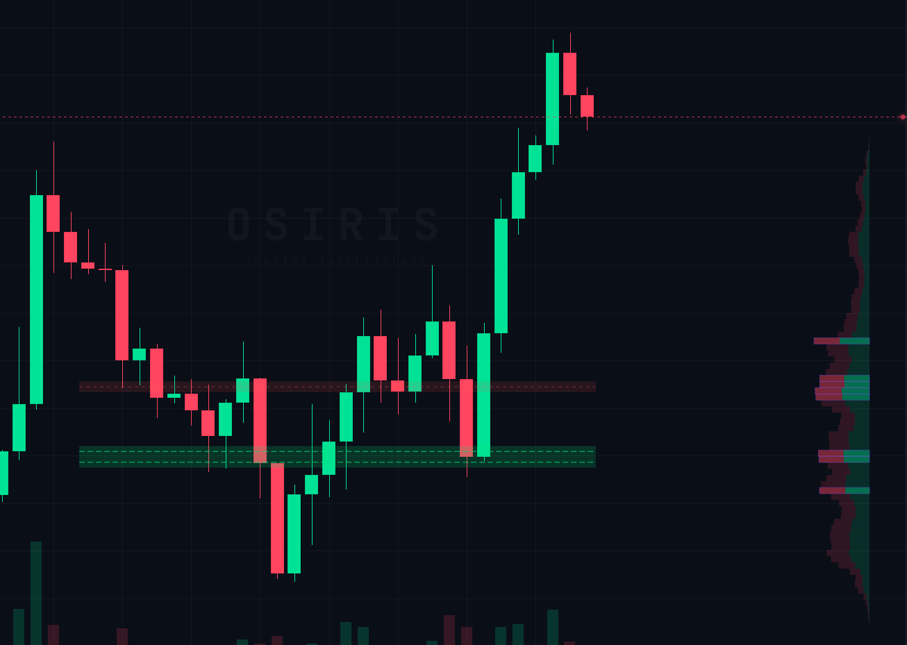 Flow Zones indicator