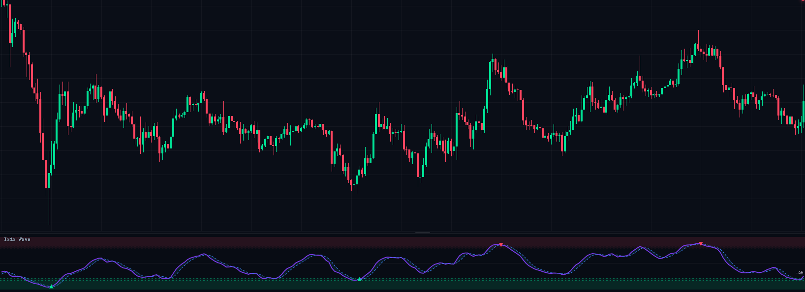 Isis Wave indicator