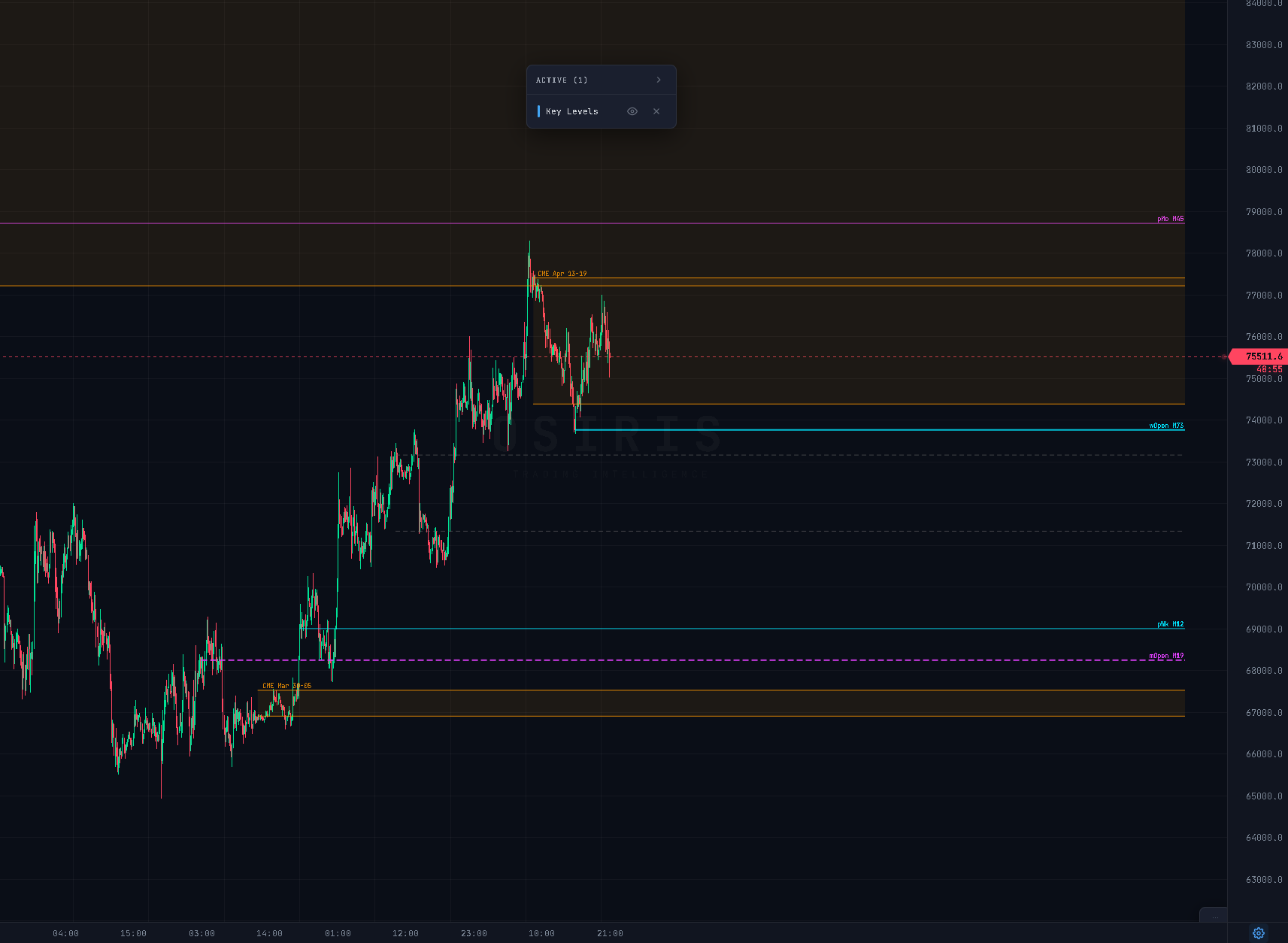 Key Levels