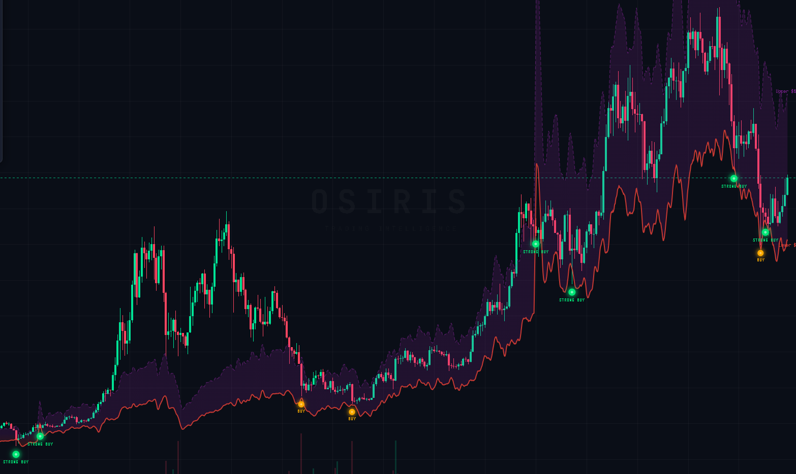 Thoth Bands indicator