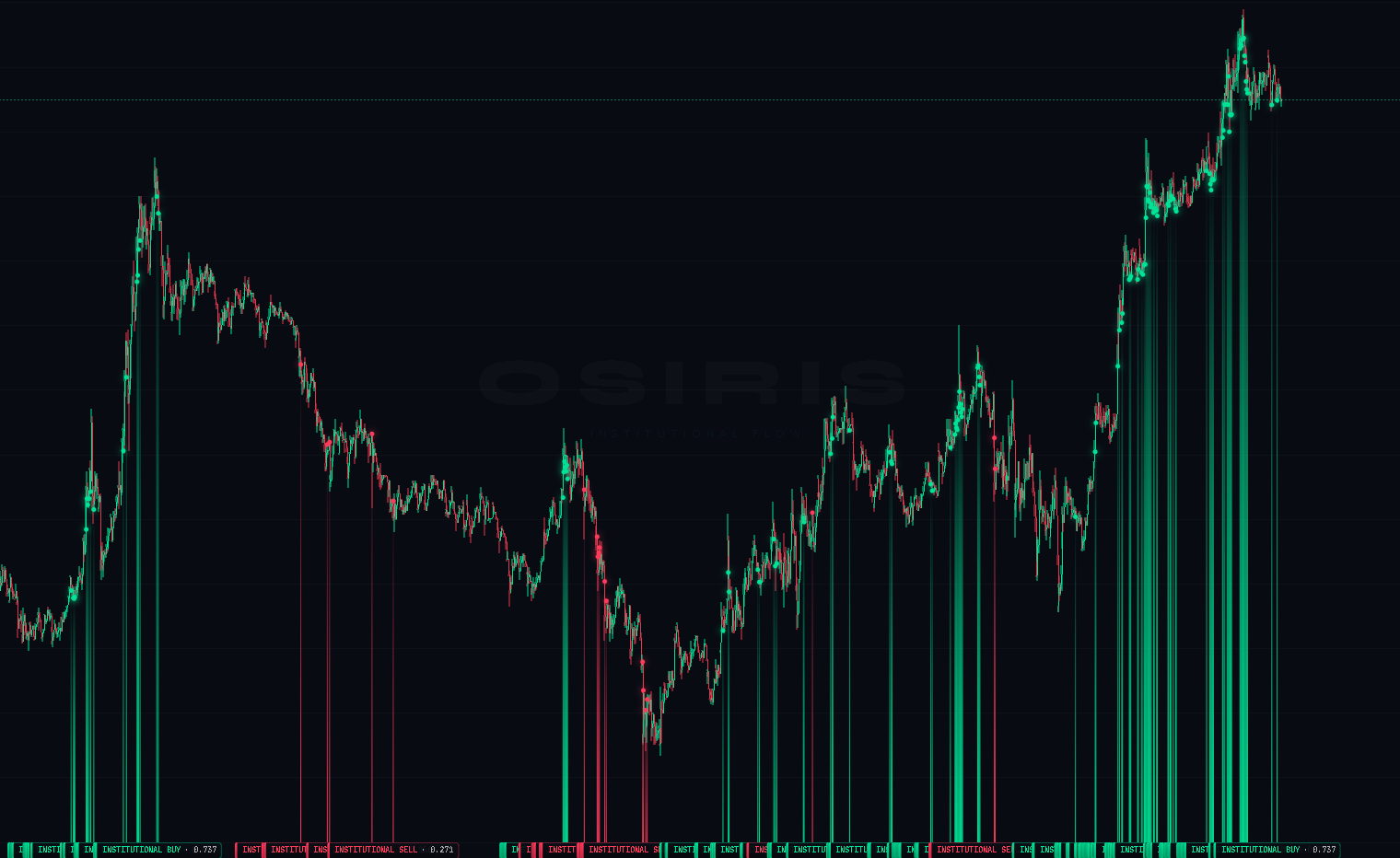 X Chart — institutional flow